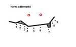 Hurka u Bernartic